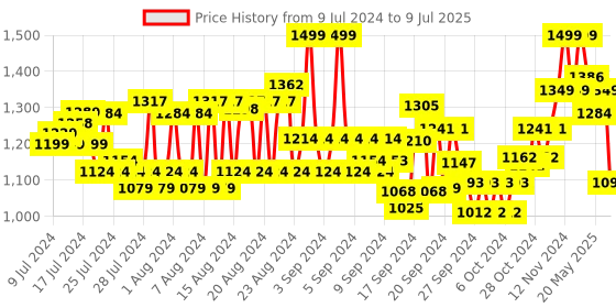 ajio.com jack & jones Men Typographic Print Round-Toe Slides jack & jones Price History Graph from 9 Jul 2024 to 9 Jul 2025