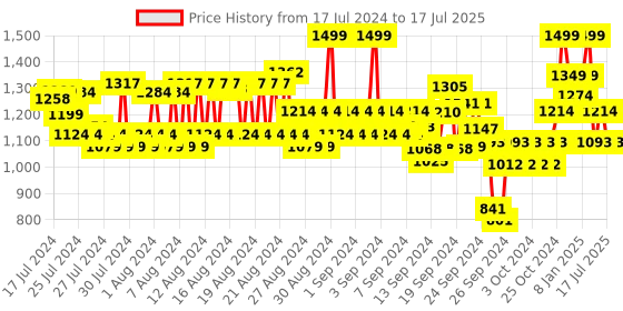 ajio.com jack & jones Men Typographic Print Round-Toe Slides jack & jones Price History Graph from 17 Jul 2024 to 17 Jul 2025