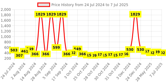 ajio.com red tape Men Typographic Print Round-Toe Slides red tape Price History Graph from 24 Jul 2024 to 7 Jul 2025