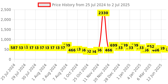ajio.com red tape Men Typographic Print Round-Toe Slides red tape Price History Graph from 25 Jul 2024 to 2 Jul 2025