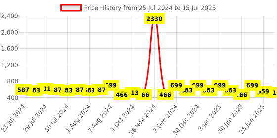 ajio.com red tape Men Typographic Print Round-Toe Slides red tape Price History Graph from 25 Jul 2024 to 15 Jul 2025