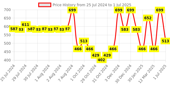 ajio.com red tape Men Typographic Print Round-Toe Slides red tape Price History Graph from 25 Jul 2024 to 1 Jul 2025