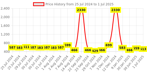 ajio.com red tape Men Typographic Print Round-Toe Slides red tape Price History Graph from 25 Jul 2024 to 1 Jul 2025