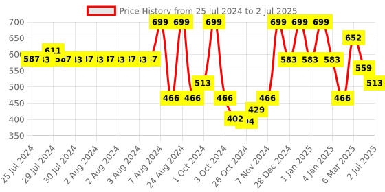 ajio.com red tape Men Typographic Print Round-Toe Slides red tape Price History Graph from 25 Jul 2024 to 2 Jul 2025