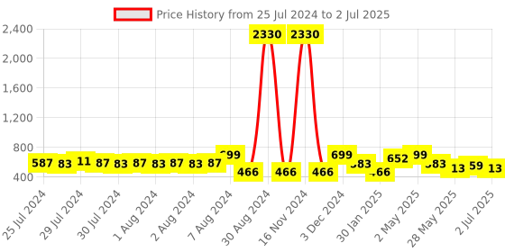 ajio.com red tape Men Typographic Print Round-Toe Slides red tape Price History Graph from 25 Jul 2024 to 2 Jul 2025