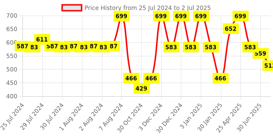 ajio.com red tape Men Typographic Print Round-Toe Slides red tape Price History Graph from 25 Jul 2024 to 2 Jul 2025