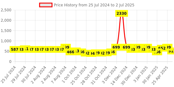 ajio.com red tape Men Typographic Print Round-Toe Slides red tape Price History Graph from 25 Jul 2024 to 2 Jul 2025