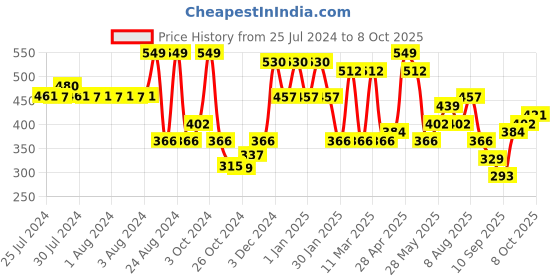 ajio.com red tape Men Typographic Print Round-Toe Slides red tape Price History Graph from 25 Jul 2024 to 8 Oct 2025
