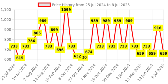 ajio.com red tape Men Typographic Print Round-Toe Slides red tape Price History Graph from 25 Jul 2024 to 8 Jul 2025