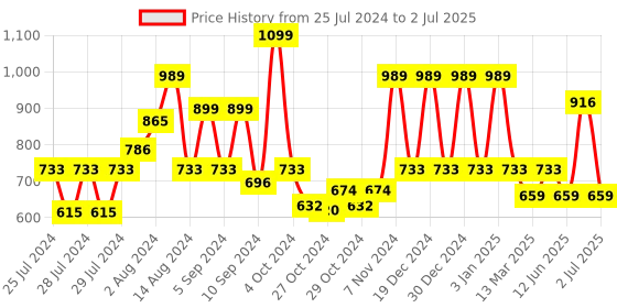 ajio.com red tape Men Typographic Print Round-Toe Slides red tape Price History Graph from 25 Jul 2024 to 2 Jul 2025