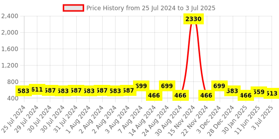 ajio.com red tape Men Typographic Print Round-Toe Slides red tape Price History Graph from 25 Jul 2024 to 3 Jul 2025