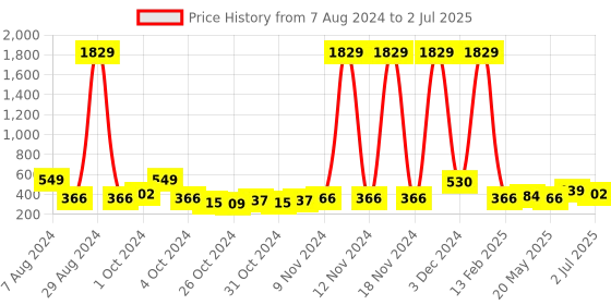 ajio.com red tape Men Typographic Print Round-Toe Slides red tape Price History Graph from 7 Aug 2024 to 2 Jul 2025