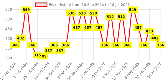 ajio.com red tape Men Typographic Print Round-Toe Slides red tape Price History Graph from 10 Sep 2024 to 18 Jul 2025