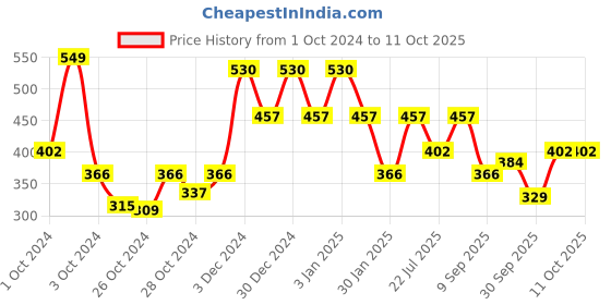 ajio.com red tape Men Typographic Print Round-Toe Slides red tape Price History Graph from 1 Oct 2024 to 11 Oct 2025
