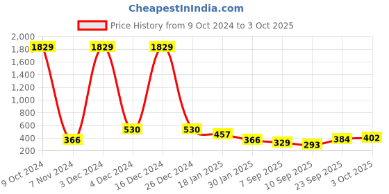 ajio.com red tape Men Typographic Print Round-Toe Slides red tape Price History Graph from 9 Oct 2024 to 3 Oct 2025