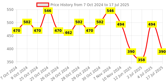 ajio.com off limits Men Typographic Print Round-Toe Slides off limits Price History Graph from 7 Oct 2024 to 17 Jul 2025