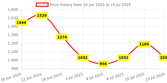 ajio.com u.s. polo assn. Men Typographic Print Round-Toe Slides u.s. polo assn. Price History Graph from 20 Jun 2025 to 15 Jul 2025