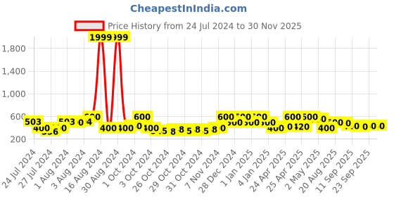 ajio.com red tape Men Typographic Print Round-Toe T-Strap Flip-Flops red tape Price History Graph from 24 Jul 2024 to 28 Nov 2025