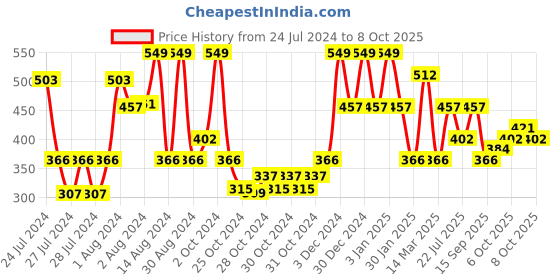ajio.com red tape Men Typographic Print Round-Toe T-Strap Flip-Flops red tape Price History Graph from 24 Jul 2024 to 8 Oct 2025