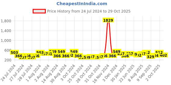 ajio.com red tape Men Typographic Print Round-Toe T-Strap Flip-Flops red tape Price History Graph from 24 Jul 2024 to 29 Oct 2025