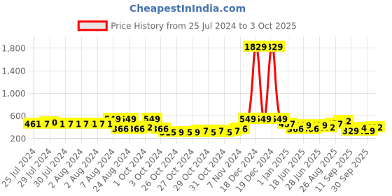 ajio.com red tape Men Typographic Print Round-Toe T-Strap Flip-Flops red tape Price History Graph from 25 Jul 2024 to 3 Oct 2025