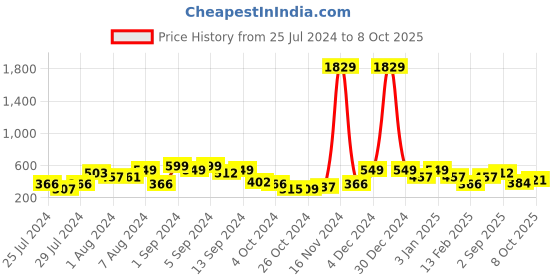ajio.com red tape Men Typographic Print Round-Toe T-Strap Flip-Flops red tape Price History Graph from 25 Jul 2024 to 8 Oct 2025