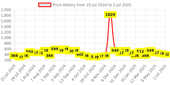 ajio.com red tape Men Typographic Print Round-Toe T-Strap Flip-Flops red tape Price History Graph from 25 Jul 2024 to 2 Jul 2025