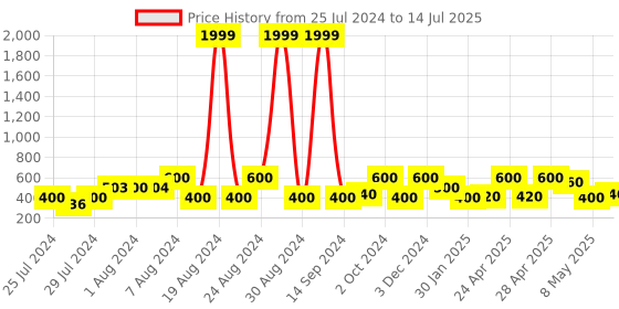 ajio.com red tape Men Typographic Print Round-Toe T-Strap Flip-Flops red tape Price History Graph from 25 Jul 2024 to 14 Jul 2025