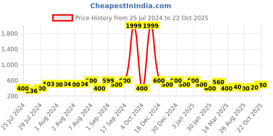 ajio.com red tape Men Typographic Print Round-Toe T-Strap Flip-Flops red tape Price History Graph from 25 Jul 2024 to 22 Oct 2025