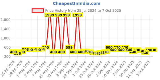 ajio.com red tape Men Typographic Print Round-Toe T-Strap Flip-Flops red tape Price History Graph from 25 Jul 2024 to 3 Oct 2025