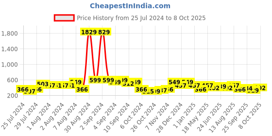 ajio.com red tape Men Typographic Print Round-Toe T-Strap Flip-Flops red tape Price History Graph from 25 Jul 2024 to 8 Oct 2025