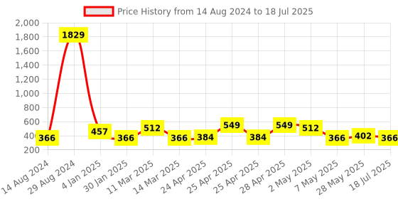 ajio.com red tape Men Typographic Print Round-Toe T-Strap Flip-Flops red tape Price History Graph from 14 Aug 2024 to 28 May 2025