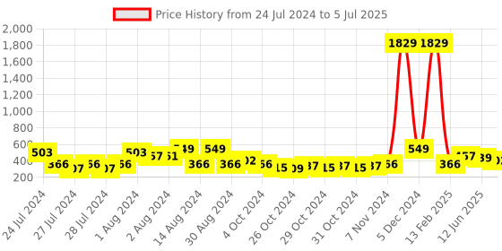 ajio.com red tape Men Typographic Print Round-Toe T-Straped Flip-Flops red tape Price History Graph from 24 Jul 2024 to 5 Jul 2025