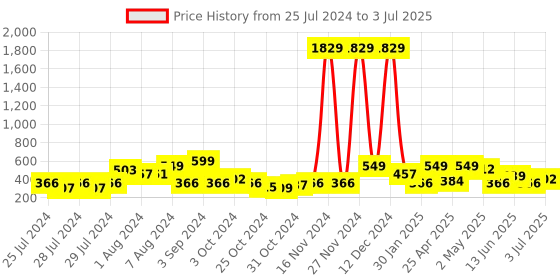 ajio.com red tape Men Typographic Print Round-Toe T-Straped Flip-Flops red tape Price History Graph from 25 Jul 2024 to 3 Jul 2025