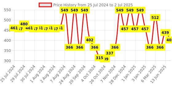 ajio.com red tape Men Typographic Print Round-Toe T-Straped Flip-Flops red tape Price History Graph from 25 Jul 2024 to 2 Jul 2025