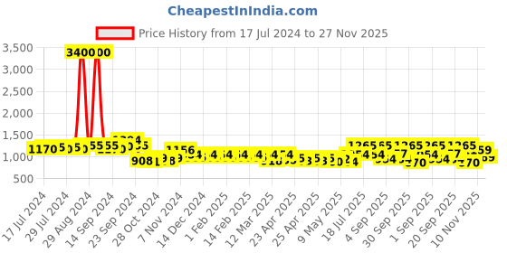 ajio.com skybags Men Typographic Print Rucksack Bag with Adjustable Strap skybags Price History Graph from 17 Jul 2024 to 27 Nov 2025