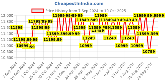 ajio.com deuter Men Typographic Print Rucksack with Adjustable Strap deuter Price History Graph from 7 Sep 2024 to 19 Oct 2025