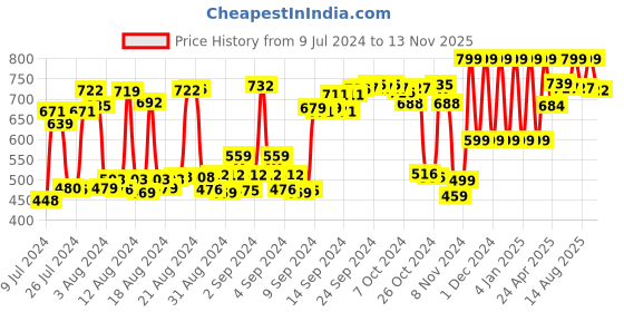 ajio.com anax aesthetics Men Typographic Print Scoop-Neck Vest anax aesthetics Price History Graph from 9 Jul 2024 to 13 Nov 2025