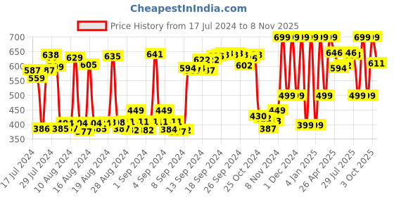 ajio.com anax aesthetics Men Typographic Print Scoop-Neck Vest anax aesthetics Price History Graph from 17 Jul 2024 to 8 Nov 2025