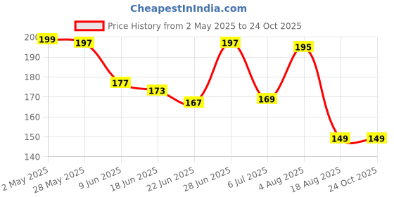ajio.com bab Men Typographic Print Scoop-Neck Vest bab Price History Graph from 2 May 2025 to 23 Oct 2025