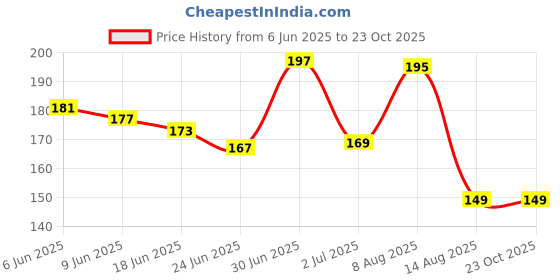 ajio.com bab Men Typographic Print Scoop-Neck Vest bab Price History Graph from 6 Jun 2025 to 23 Oct 2025