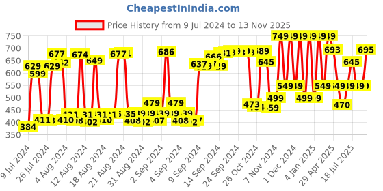 ajio.com anax aesthetics Men Typographic Print Sleeveless Vest anax aesthetics Price History Graph from 9 Jul 2024 to 13 Nov 2025
