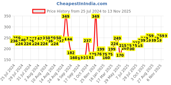 ajio.com ausk Men Typographic Print Sleeveless Vest ausk Price History Graph from 25 Jul 2024 to 12 Nov 2025