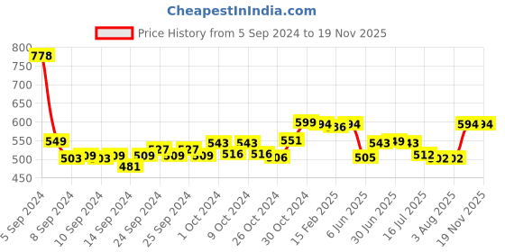 ajio.com friskers Men Typographic Print Sleeveless Vest friskers Price History Graph from 5 Sep 2024 to 19 Nov 2025