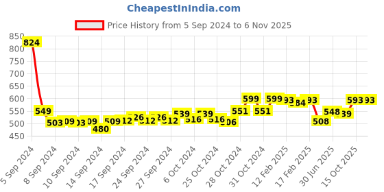 ajio.com friskers Men Typographic Print Sleeveless Vest friskers Price History Graph from 5 Sep 2024 to 6 Nov 2025
