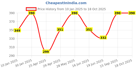 ajio.com prerit Men Typographic Print Sleeveless Vest prerit Price History Graph from 10 Jan 2025 to 18 Oct 2025