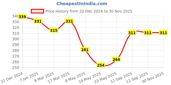 ajio.com dollar athleisure Men Typographic Print Sleeveless Vest dollar athleisure Price History Graph from 22 Dec 2024 to 29 Nov 2025