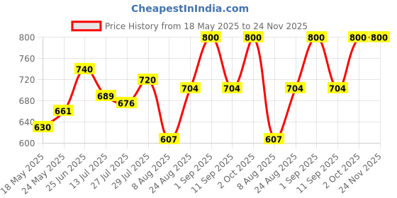 ajio.com fuaark Men Typographic Print Sleeveless Vest fuaark Price History Graph from 18 May 2025 to 24 Nov 2025