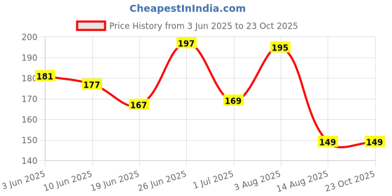ajio.com bab Men Typographic Print Sleeveless Vest bab Price History Graph from 3 Jun 2025 to 23 Oct 2025