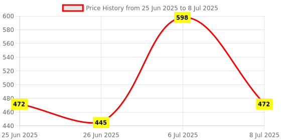 ajio.com ajile by pantaloons Men Typographic Print Slides ajile by pantaloons Price History Graph from 25 Jun 2025 to 8 Jul 2025